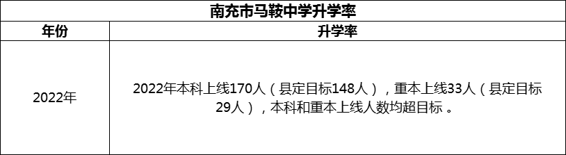 2024年南充市馬鞍中學升學率怎么樣？