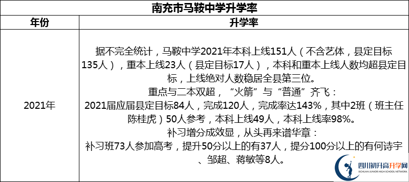 2024年南充市馬鞍中學升學率怎么樣？