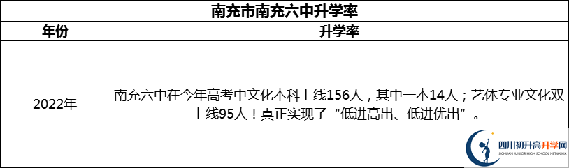 2024年南充市南充六中升學率怎么樣？