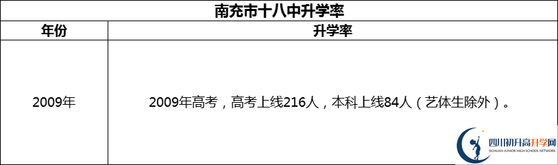 2024年南充市十八中升學率怎么樣？