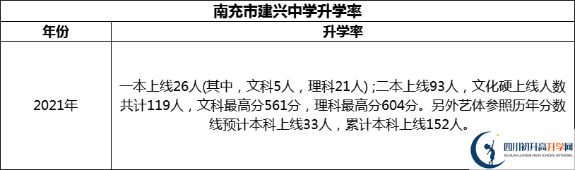 2024年南充市建興中學(xué)升學(xué)率怎么樣？