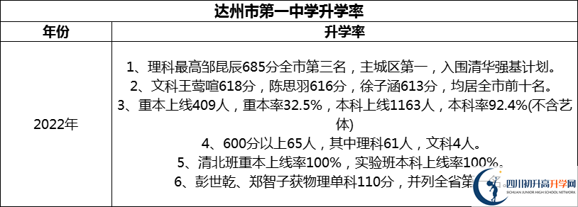 2024年達(dá)州市第一中學(xué)升學(xué)率怎么樣？