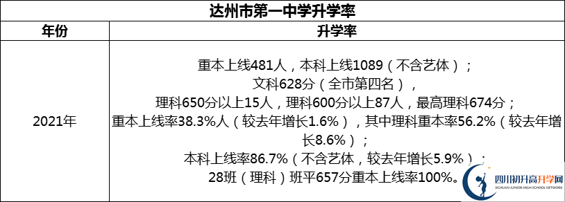 2024年達(dá)州市第一中學(xué)升學(xué)率怎么樣？