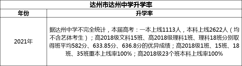 2024年達州市達州中學升學率怎么樣？