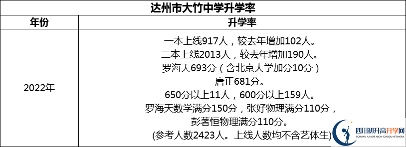 2024年達(dá)州市大竹中學(xué)升學(xué)率怎么樣？