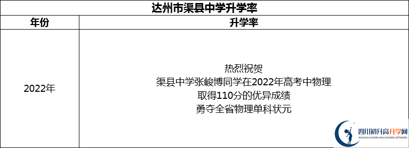 2024年達(dá)州市渠縣中學(xué)升學(xué)率怎么樣？