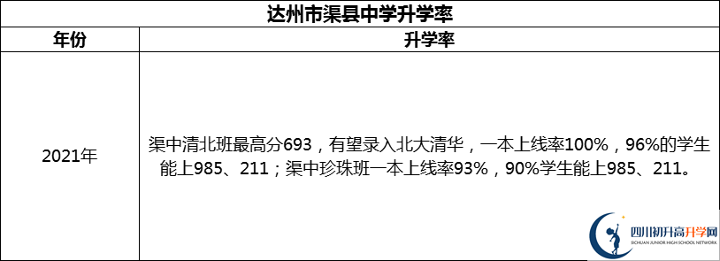 2024年達(dá)州市渠縣中學(xué)升學(xué)率怎么樣？