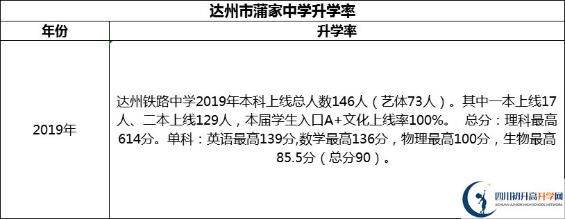 2024年達(dá)州市達(dá)州鐵路中學(xué)升學(xué)率怎么樣？