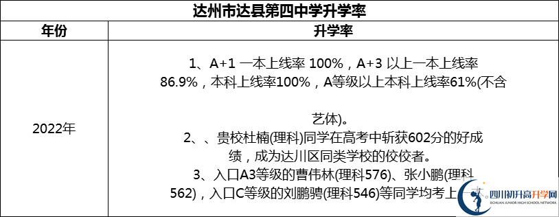 2024年達州市達縣第四中學升學率怎么樣？