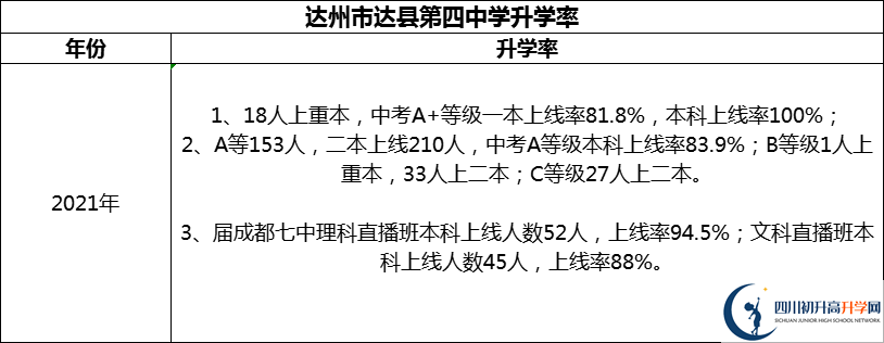 2024年達州市達縣第四中學升學率怎么樣？