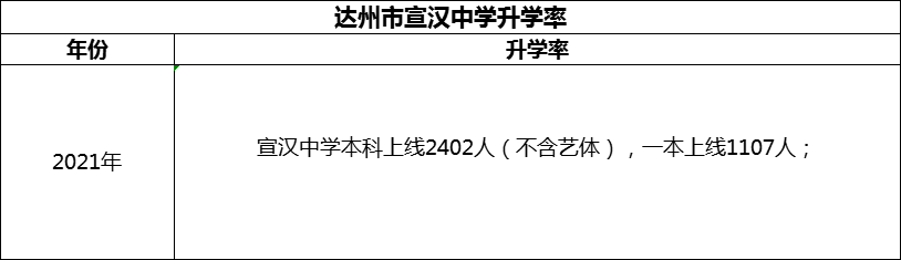 2024年達州市宣漢中學升學率怎么樣？