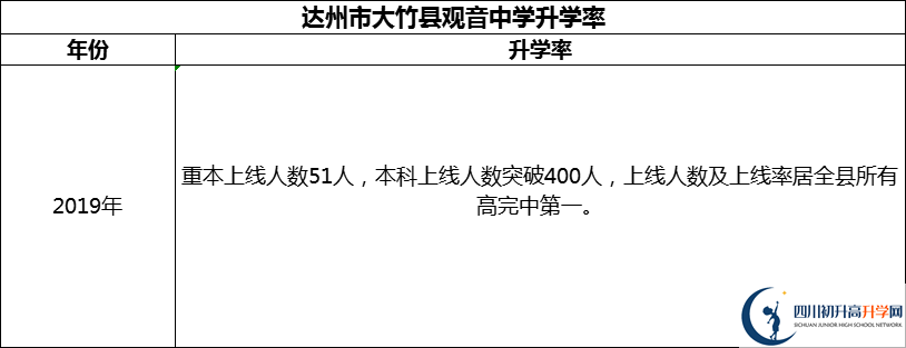 2024年達州市大竹縣觀音中學(xué)升學(xué)率怎么樣？