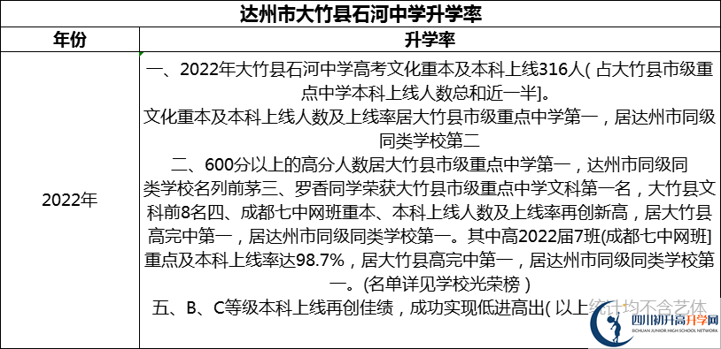 2024年達(dá)州市大竹縣石河中學(xué)升學(xué)率怎么樣？