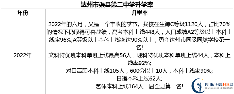 2024年達(dá)州市渠縣第二中學(xué)升學(xué)率怎么樣？