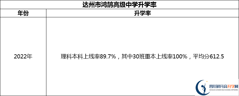 2024年達(dá)州市鴻鵠高級中學(xué)升學(xué)率怎么樣？
