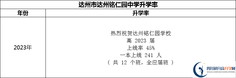 2024年達(dá)州市達(dá)州銘仁園中學(xué)升學(xué)率怎么樣？