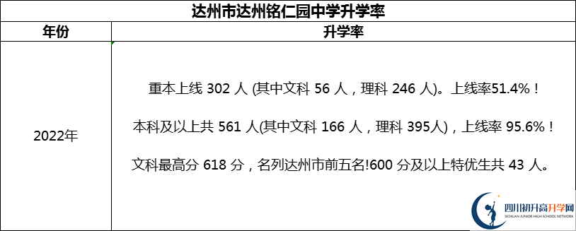 2024年達(dá)州市達(dá)州銘仁園中學(xué)升學(xué)率怎么樣？