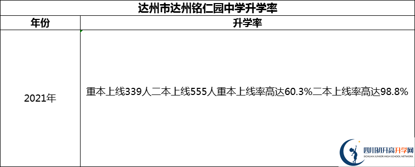 2024年達(dá)州市達(dá)州銘仁園中學(xué)升學(xué)率怎么樣？