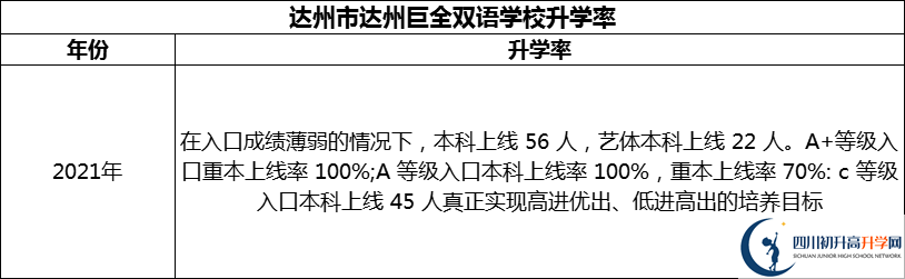 2024年達(dá)州市達(dá)州巨全雙語(yǔ)學(xué)校升學(xué)率怎么樣？