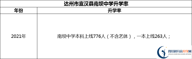 2024年達州市宣漢縣南壩中學升學率怎么樣？