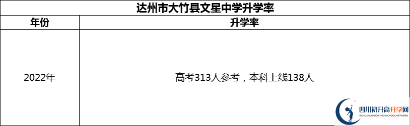 2024年達州市大竹縣文星中學升學率怎么樣？