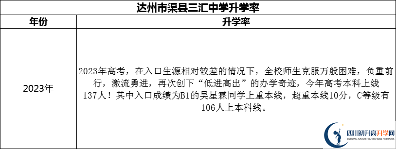 2024年達(dá)州市渠縣三匯中學(xué)升學(xué)率怎么樣？