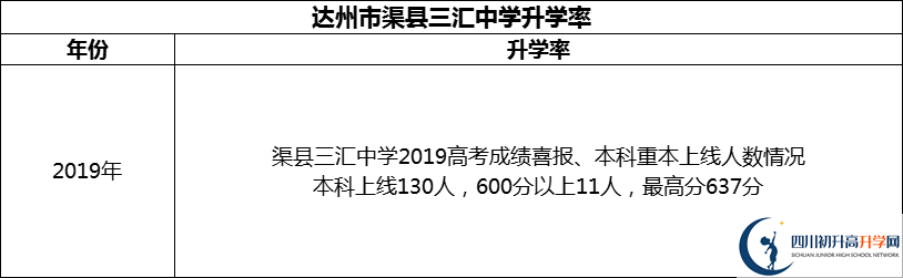 2024年達(dá)州市渠縣三匯中學(xué)升學(xué)率怎么樣？