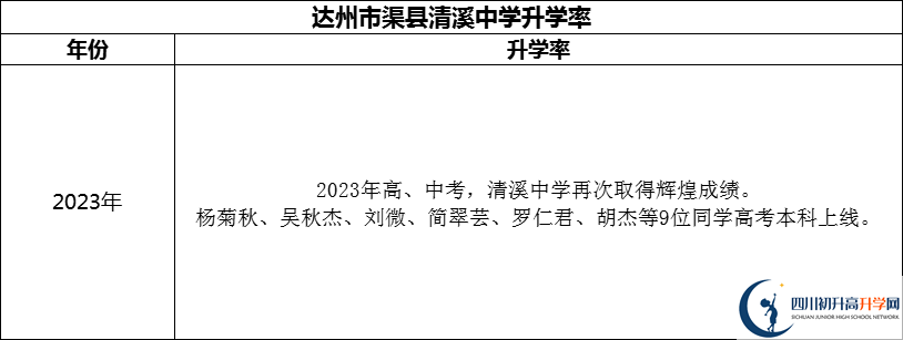2024年達(dá)州市渠縣清溪中學(xué)升學(xué)率怎么樣？
