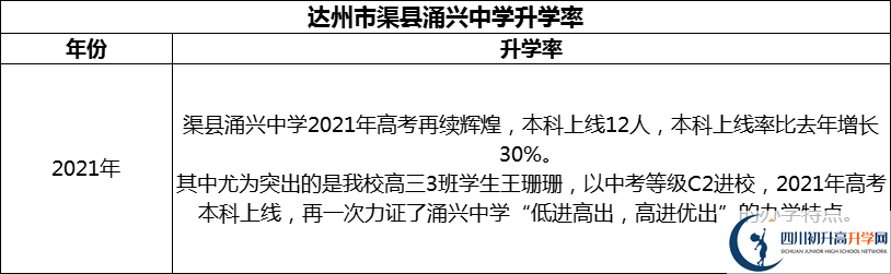 2024年達(dá)州市渠縣涌興中學(xué)升學(xué)率怎么樣？