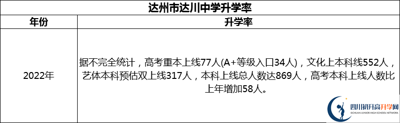 2024年達州市達川中學升學率怎么樣？