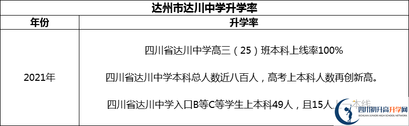 2024年達州市達川中學升學率怎么樣？