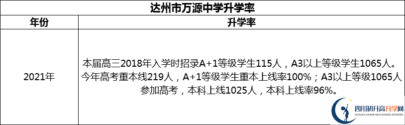 2024年達州市萬源中學升學率怎么樣？