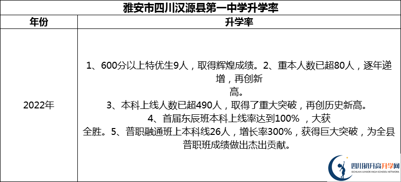 2024年雅安市四川漢源縣第一中學(xué)升學(xué)率怎么樣？