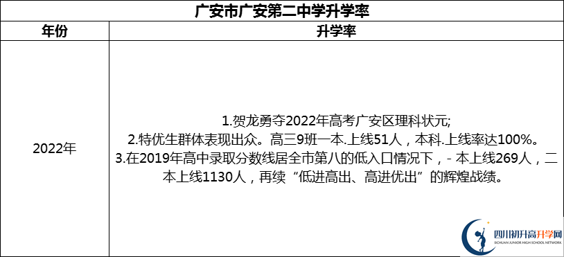2024年廣安市廣安第二中學(xué)升學(xué)率怎么樣？