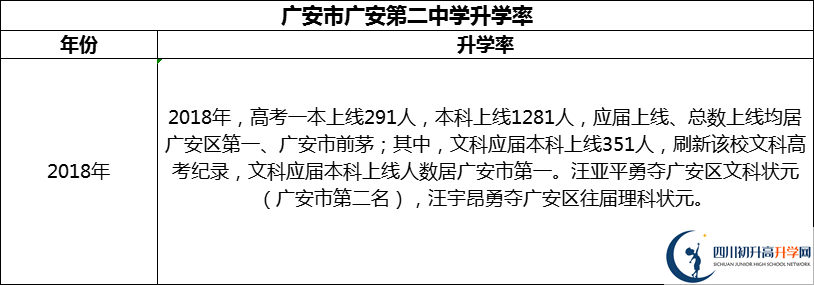 2024年廣安市廣安第二中學(xué)升學(xué)率怎么樣？