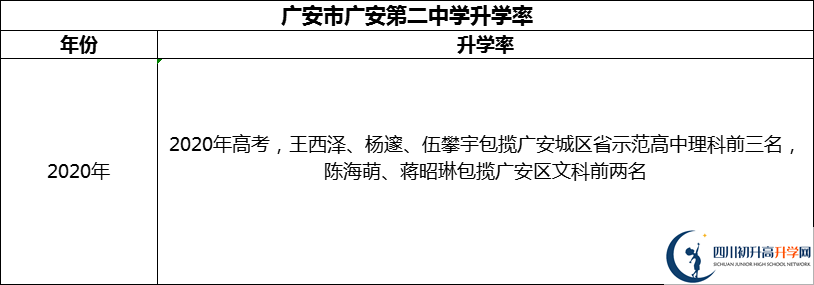 2024年廣安市四川省廣安中學(xué)升學(xué)率怎么樣？