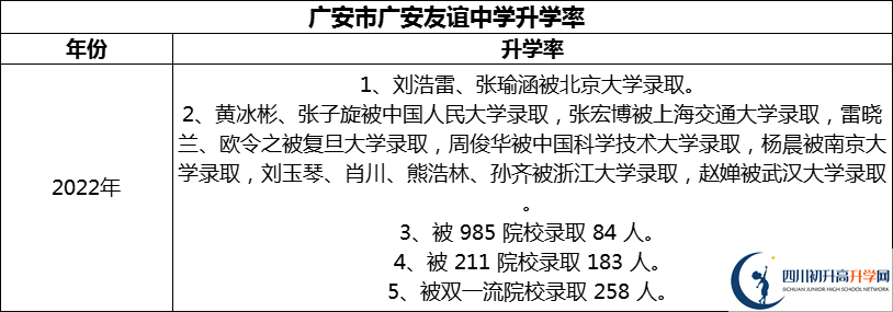 2024年廣安市廣安友誼中學升學率怎么樣？