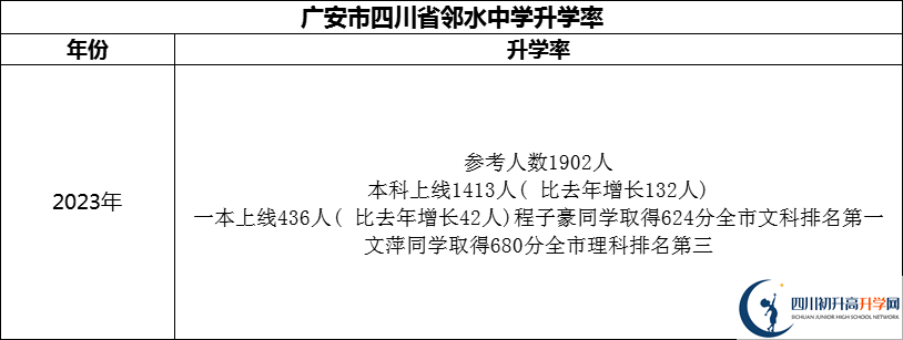 2024年廣安市四川省鄰水中學升學率怎么樣？
