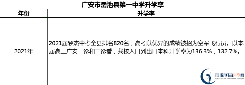 2024年廣安市岳池縣第一中學(xué)升學(xué)率怎么樣？
