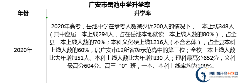 2024年廣安市岳池中學(xué)升學(xué)率怎么樣？