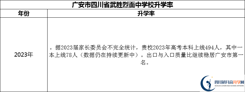 2024年廣安市四川省武勝烈面中學(xué)校升學(xué)率怎么樣？