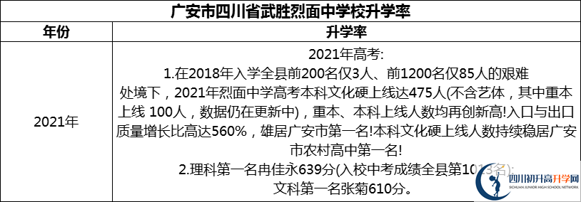 2024年廣安市四川省武勝烈面中學(xué)校升學(xué)率怎么樣？