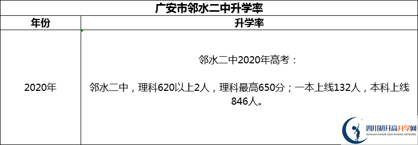 2024年廣安市鄰水二中升學(xué)率怎么樣？