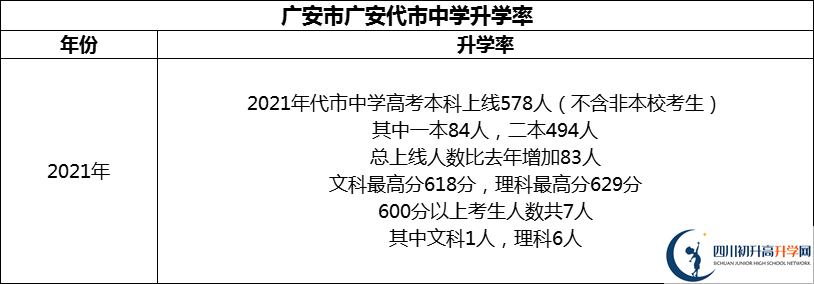 2024年廣安市廣安代市中學(xué)升學(xué)率怎么樣？