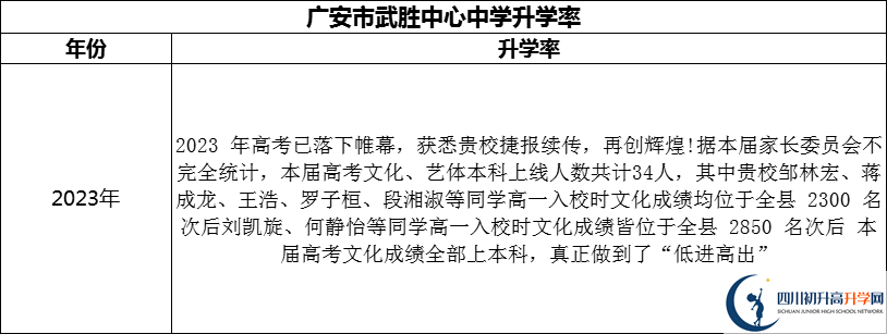 2024年廣安市武勝中心中學(xué)升學(xué)率怎么樣？