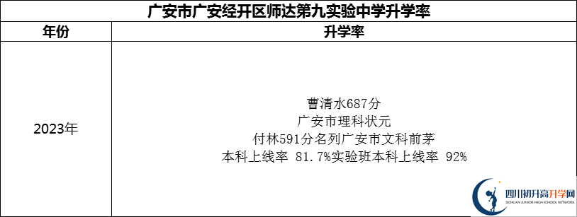 2024年廣安市廣安經(jīng)開(kāi)區(qū)師達(dá)第九實(shí)驗(yàn)中學(xué)升學(xué)率怎么樣？
