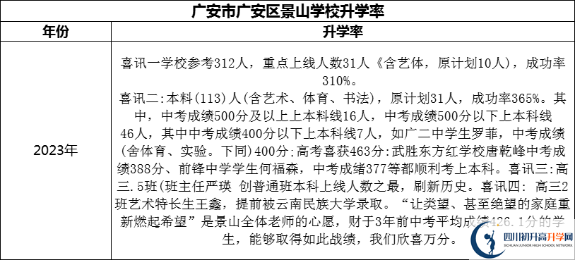 2024年廣安市廣安區(qū)景山學校升學率怎么樣？