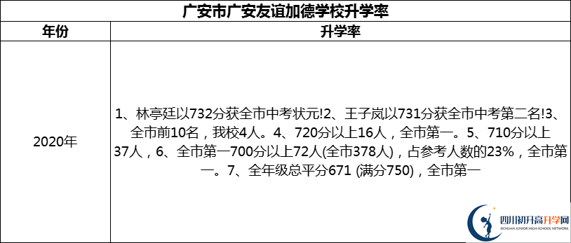 2024年廣安市廣安友誼加德學(xué)校升學(xué)率怎么樣？