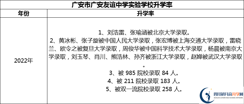 2024年廣安市廣安友誼中學(xué)實驗學(xué)校升學(xué)率怎么樣？
