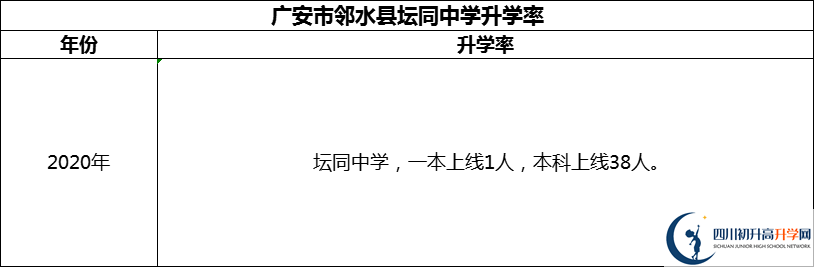 2024年廣安市鄰水縣壇同中學升學率怎么樣？